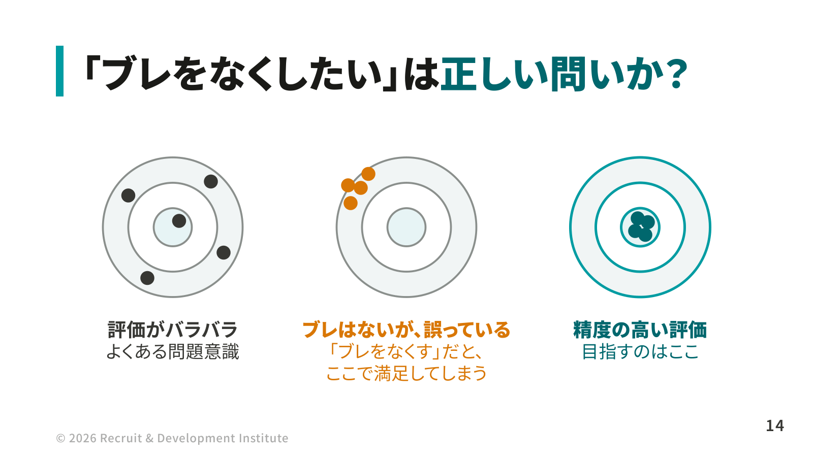 的の図で3つの状態を比較。評価がバラバラ／ブレはないが誤っている／精度の高い評価。目指すのは3つめ