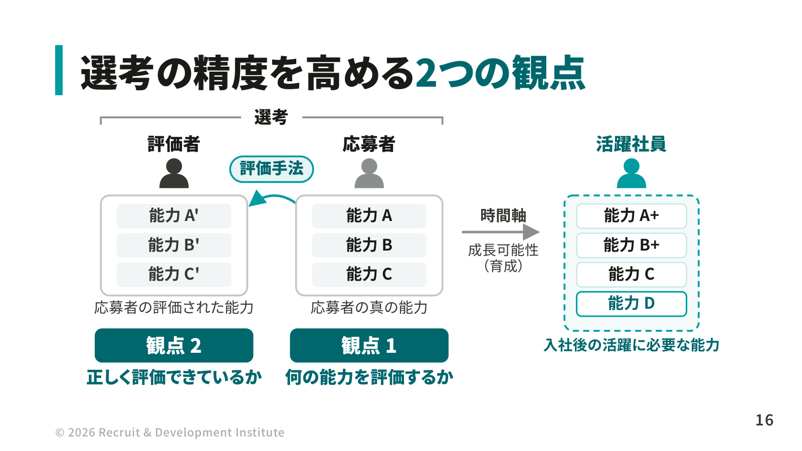 選考の精度を高める2つの観点の図。応募者の真の能力と評価された能力の差（観点2）、入社後の活躍に必要な能力から逆算する視点（観点1）
