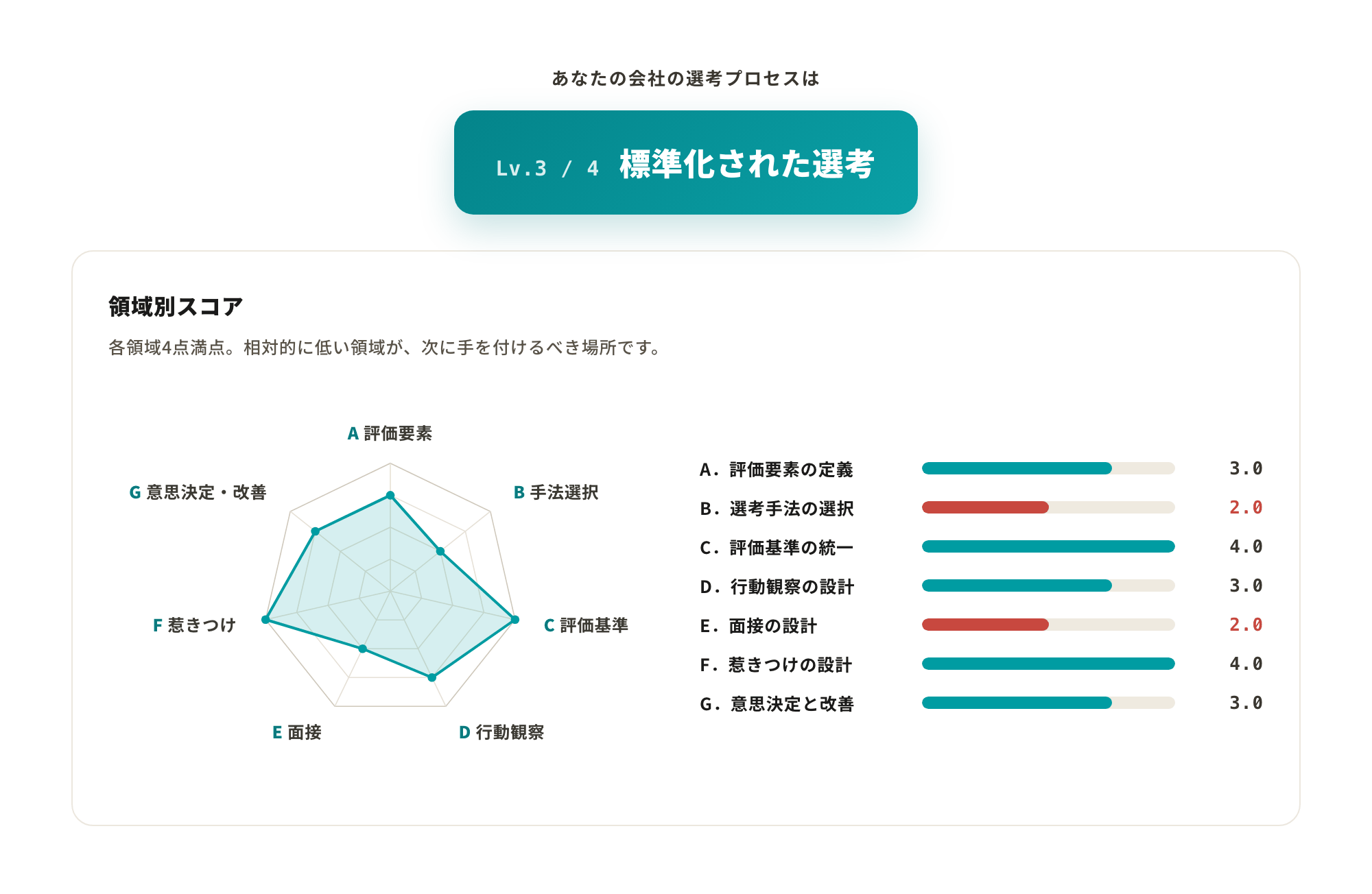 選考プロセス診断：総合レベルと領域別スコアの結果画面