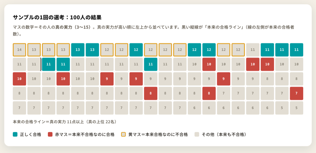 選考精度シミュレーター：100人の選考結果の可視化